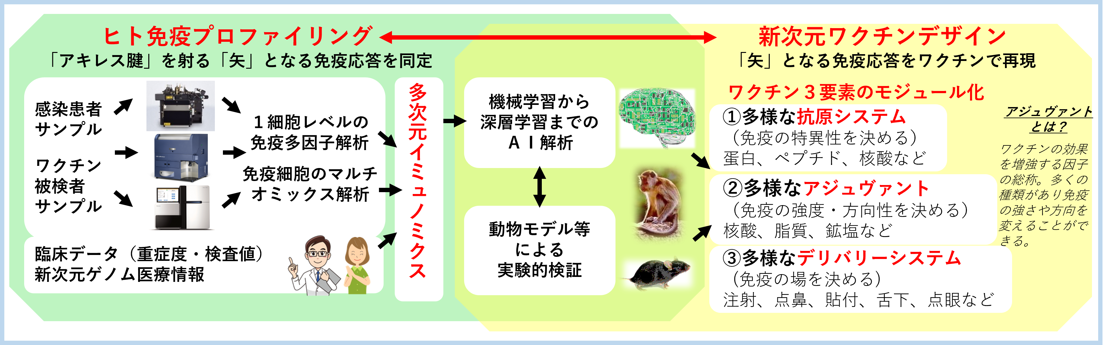 近未来ワクチンデザインプロジェクト 東京大学基金