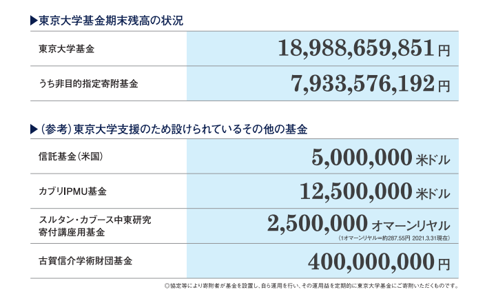 東京大学基金資産期末残高の状況