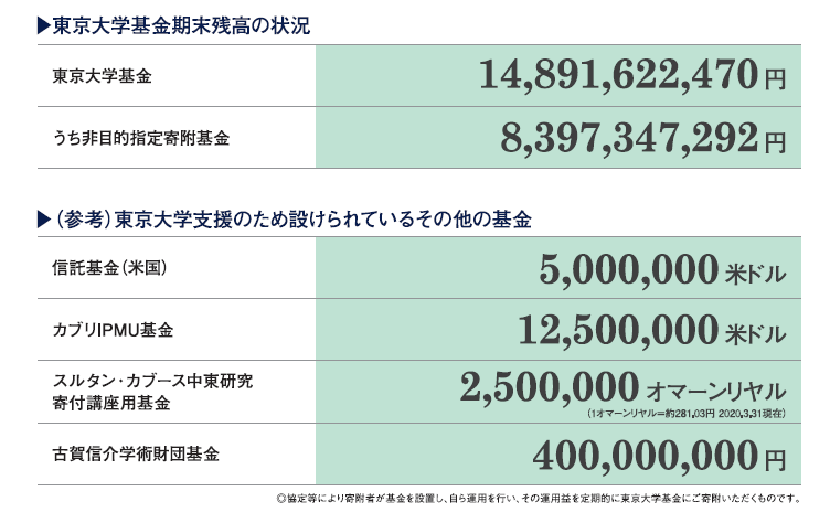 東京大学基金資産期末残高の状況