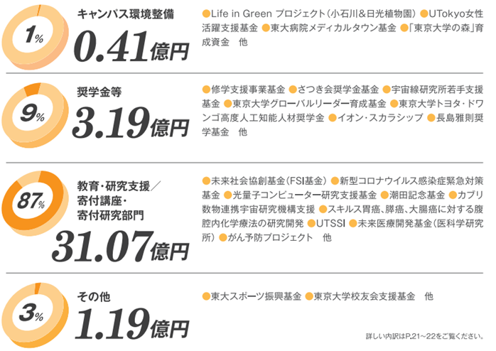 使途内訳.png